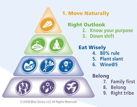 Things that Matter: Living in the Blue Zones